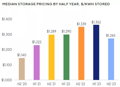 Median storage pricing by half year