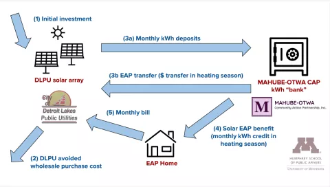 Image from slide deck on model functionality of program