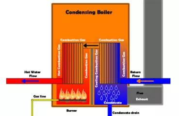 How a Condensing Boiler Works