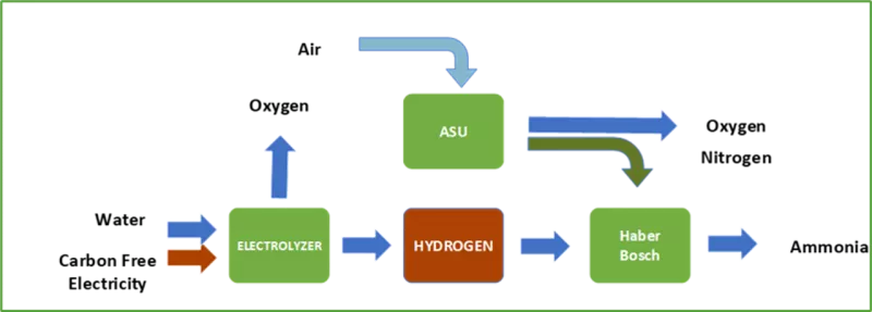 Figure 2: Production process for green ammonia