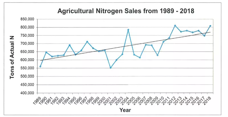 Chart of Agricultural Nitrogen Sales from 1989=2017