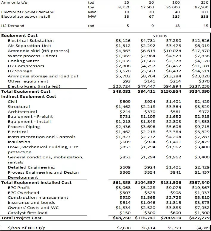 Table of Capital Costs for Ammonia Production