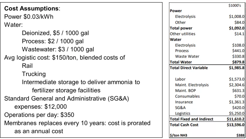 Table  of Green Ammonia Facility Operating Costs