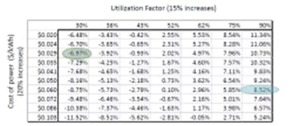 Table of Impact of Power Price and Utilization